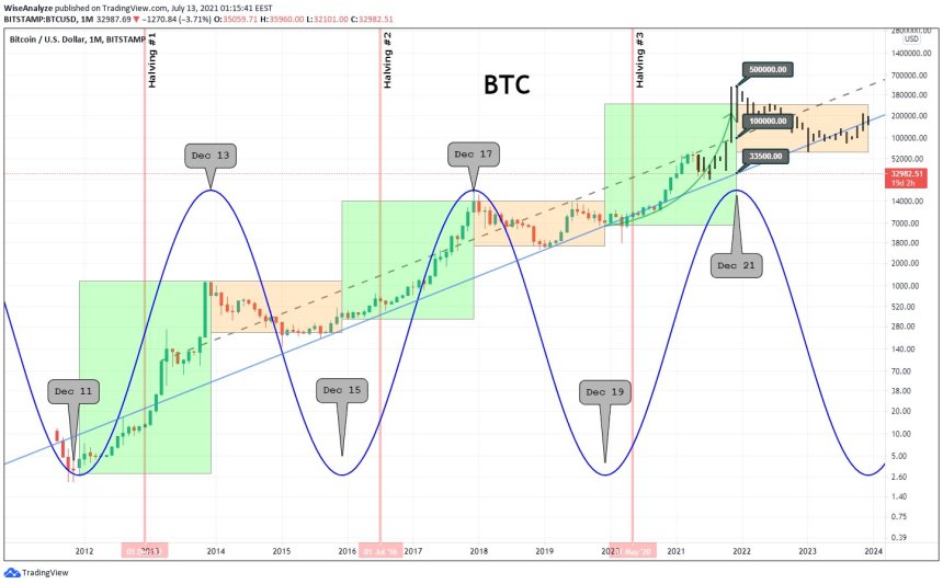 bitcoin price time