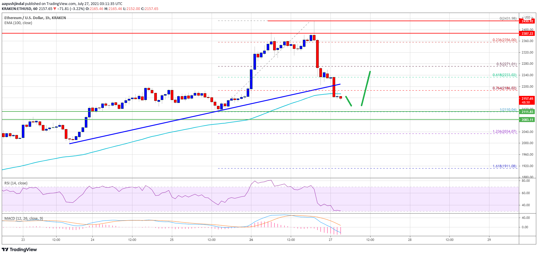 Ethereum Price