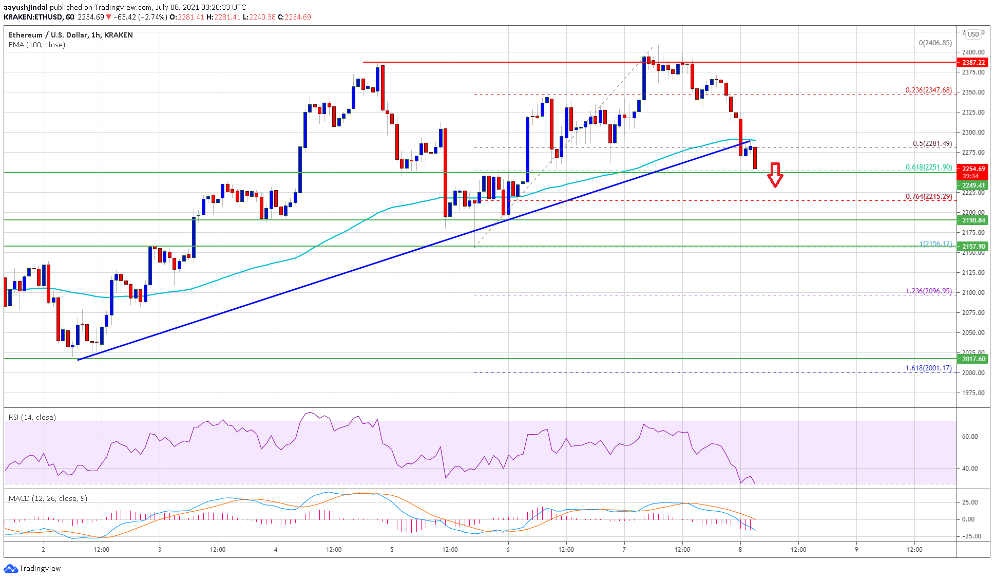 Ethereum Price