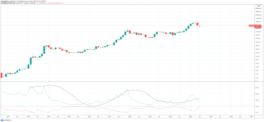 bitcoin secular bull trend