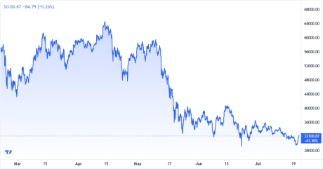 Bitcoin Price Chart