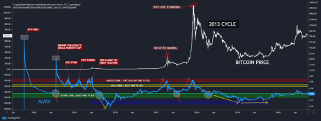 Bitcoin MVRV 2013 Cycle