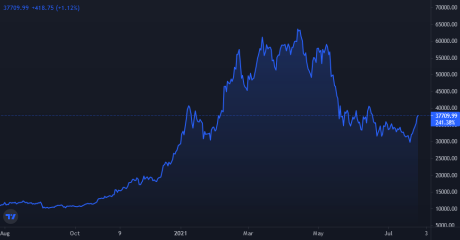 Bitcoin Price Chart