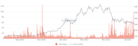 Bitcoin Miners To Exchanges Flow Mean