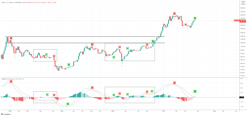 bitcoin btcusd lmacd