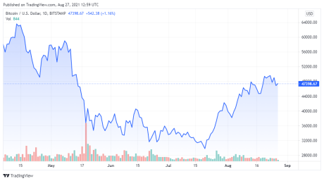 BTCUSD price chart for 08/27/2021 - TradingView