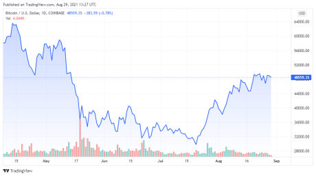 BTCUSD price chart for 08/29/ 2021 - TradingView