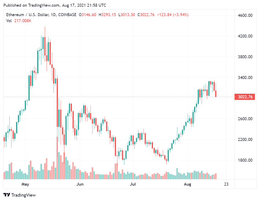 Ethereum 2.0 Becomes The Leading Hodler of Ether With $21.5 Billion in Funds