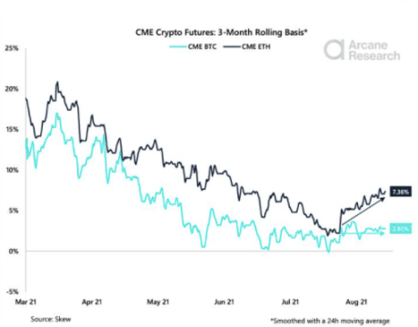 Chart showing comparison between ETH Futures basis and BTC Futures basis