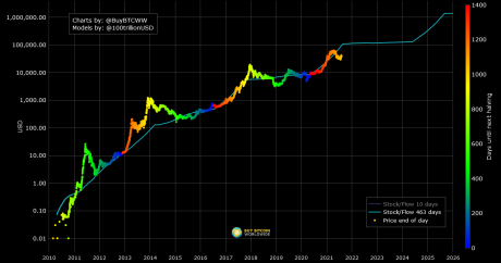 Bitcoin S2F