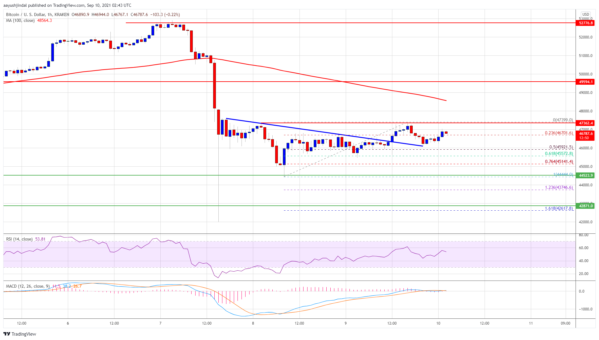 Bitcoin Price