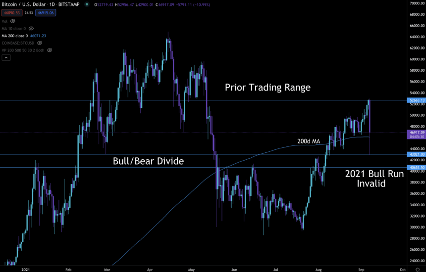 Bitcoin BTC BTCUSD