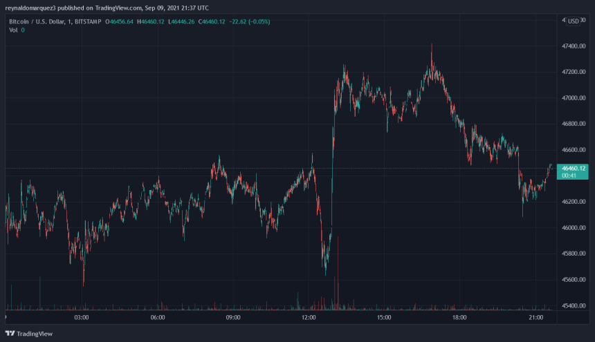 Bitcoin BTC BTCUSD