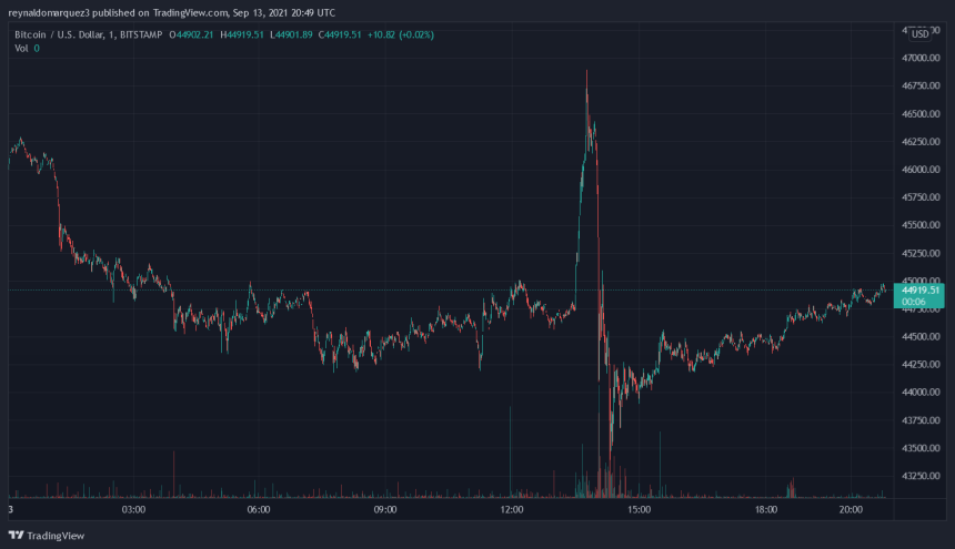 Bitcoin BTC BTCUSD