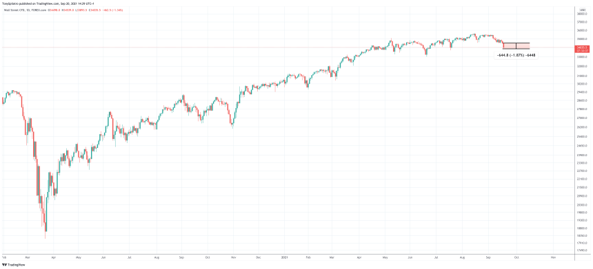 Dow Jones stock market