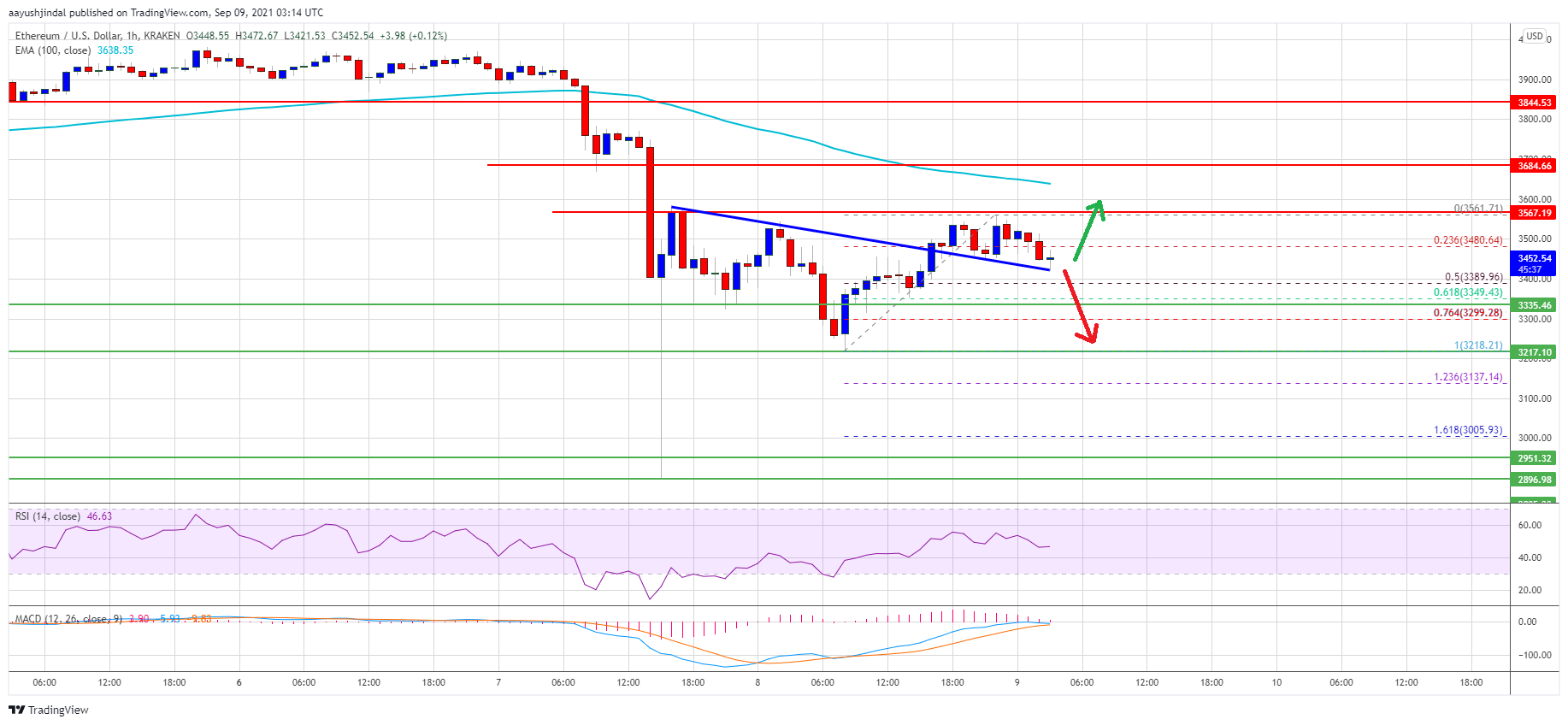 Ethereum Price