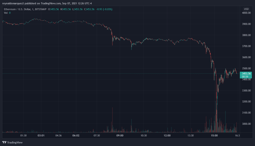 Ethereum ETH ETHUSD