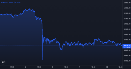 Bitcoin Price Chart