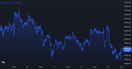 Bitcoin Price Chart