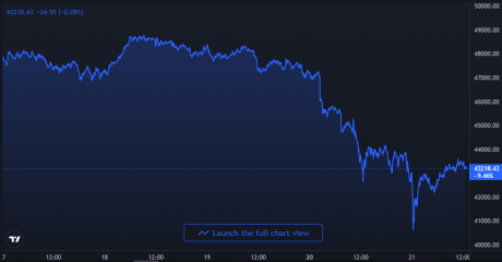 Bitcoin Price Chart