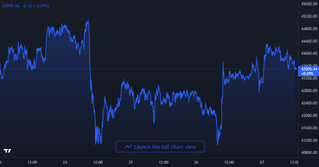 Bitcoin Price Chart