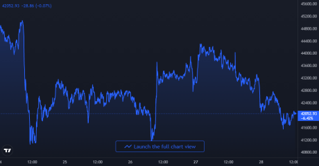 Bitcoin Price Chart