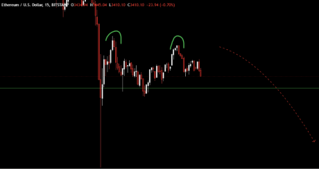 Ethereum Bearish Pattern