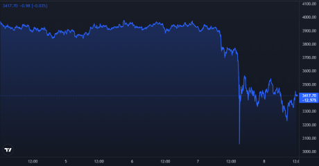 Ethereum Price Chart