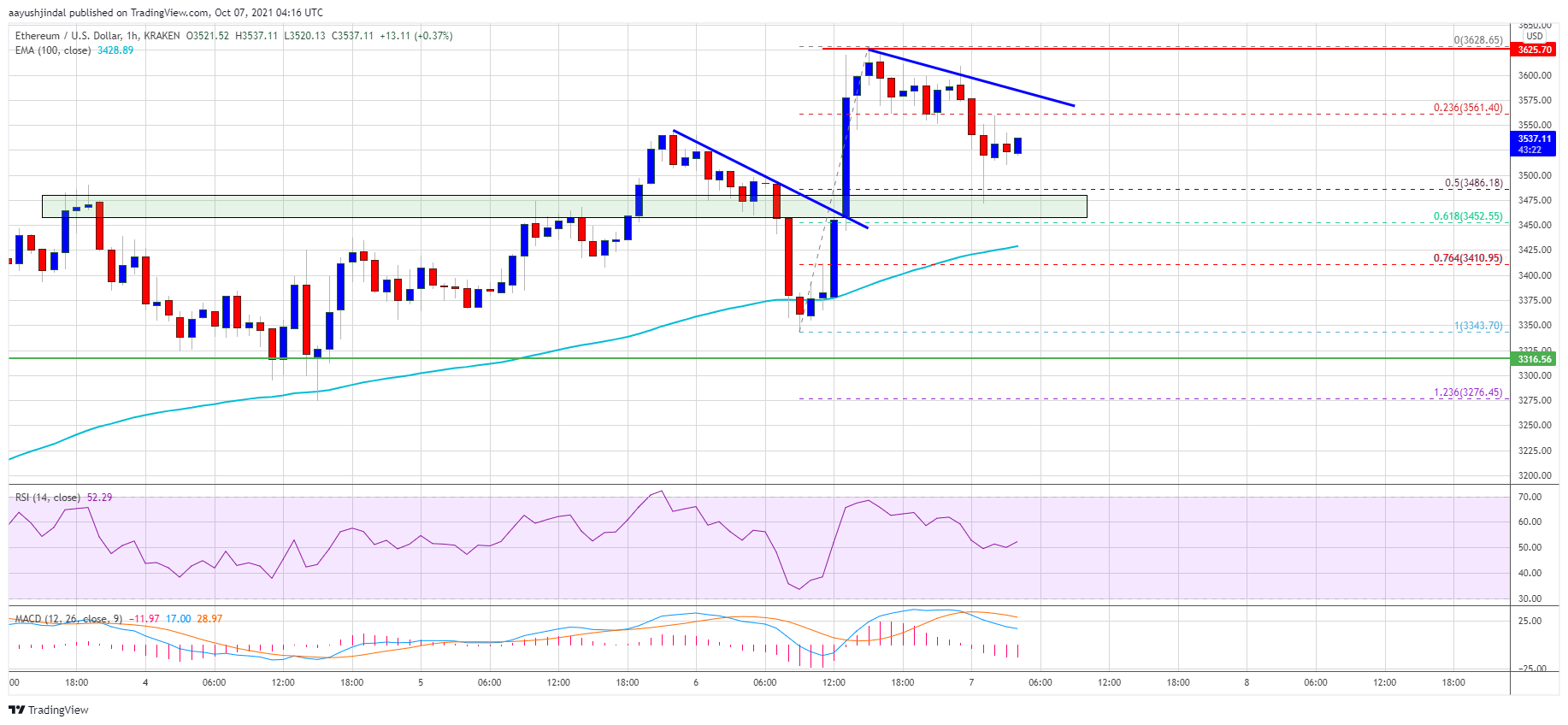 Ethereum Price