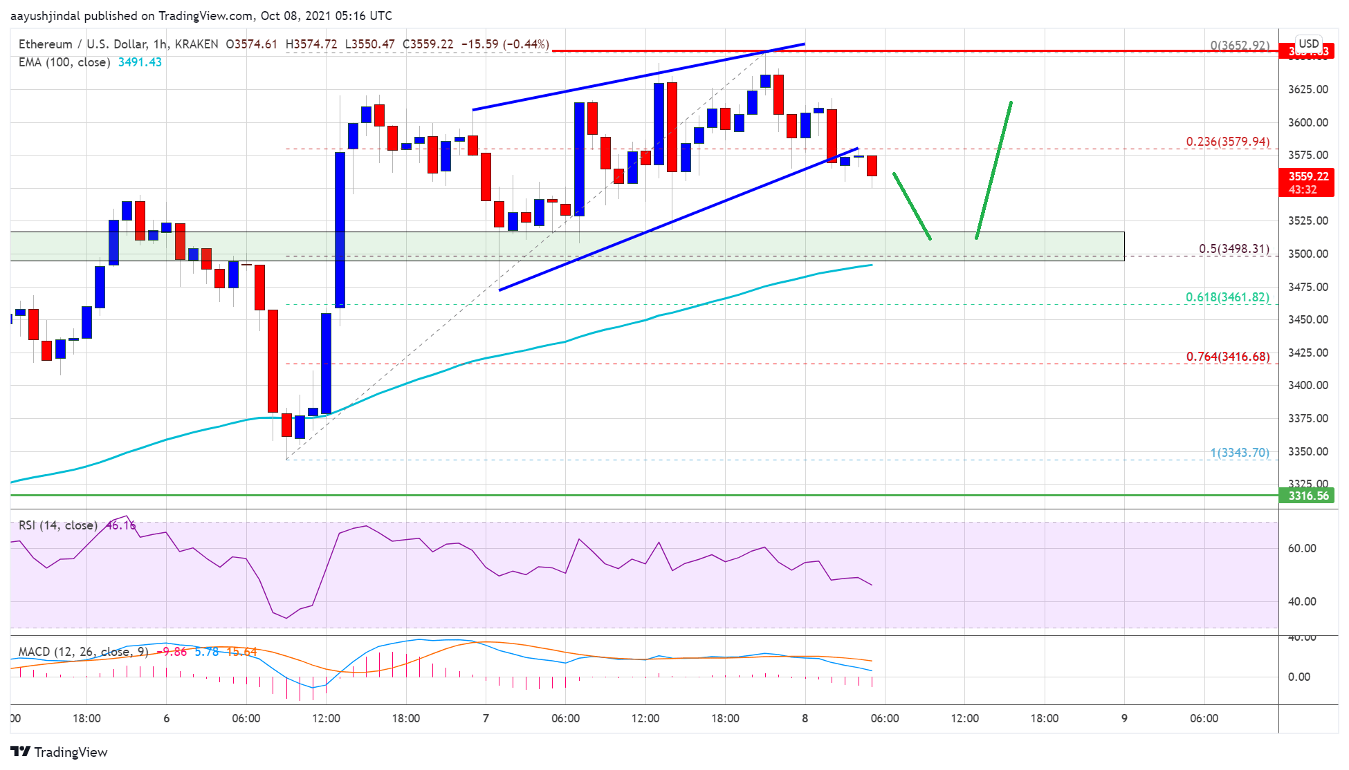 Ethereum Price