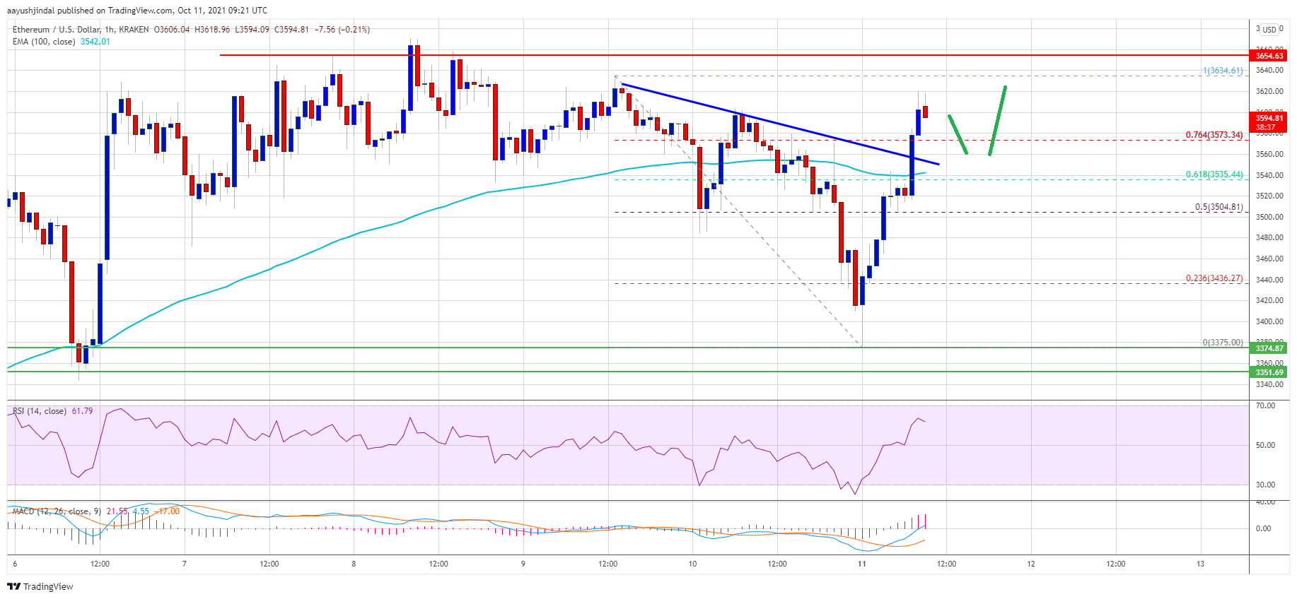 Ethereum Price