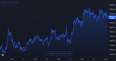 Bitcoin Price Chart