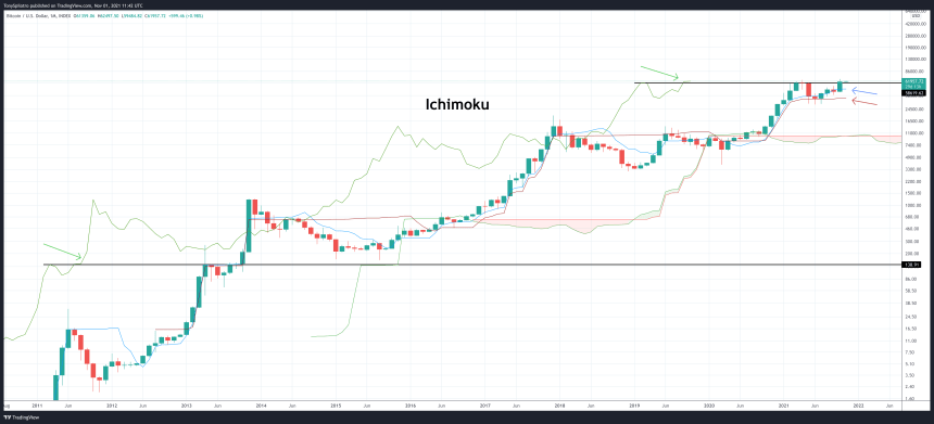 BTCUSD_2021-11-01_07-42-45