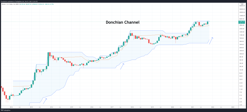 BTCUSD_2021-11-01_08-34-46