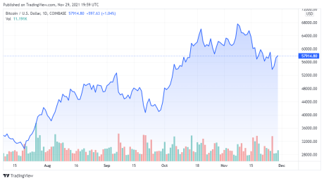 BTCUSD price chart for 11/29/2021 - TradingView