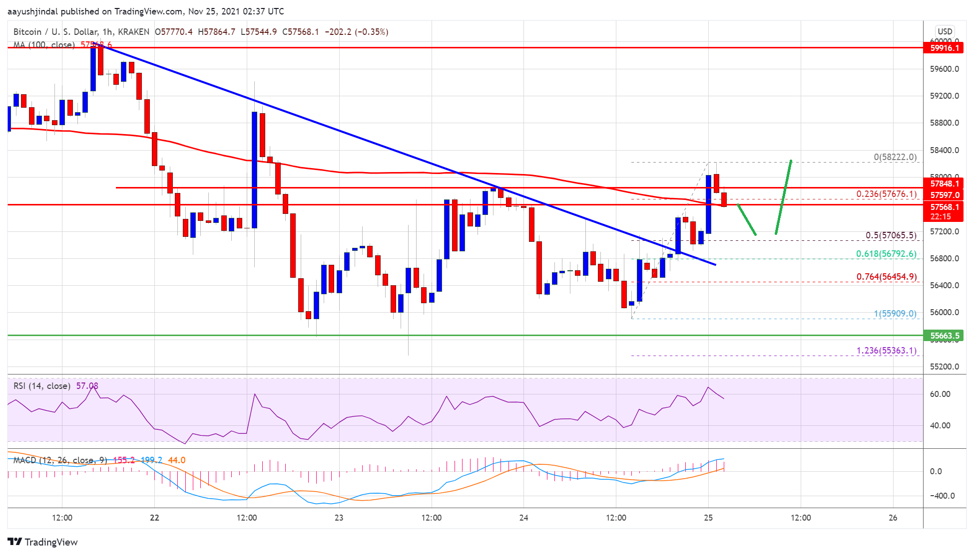 Bitcoin Price