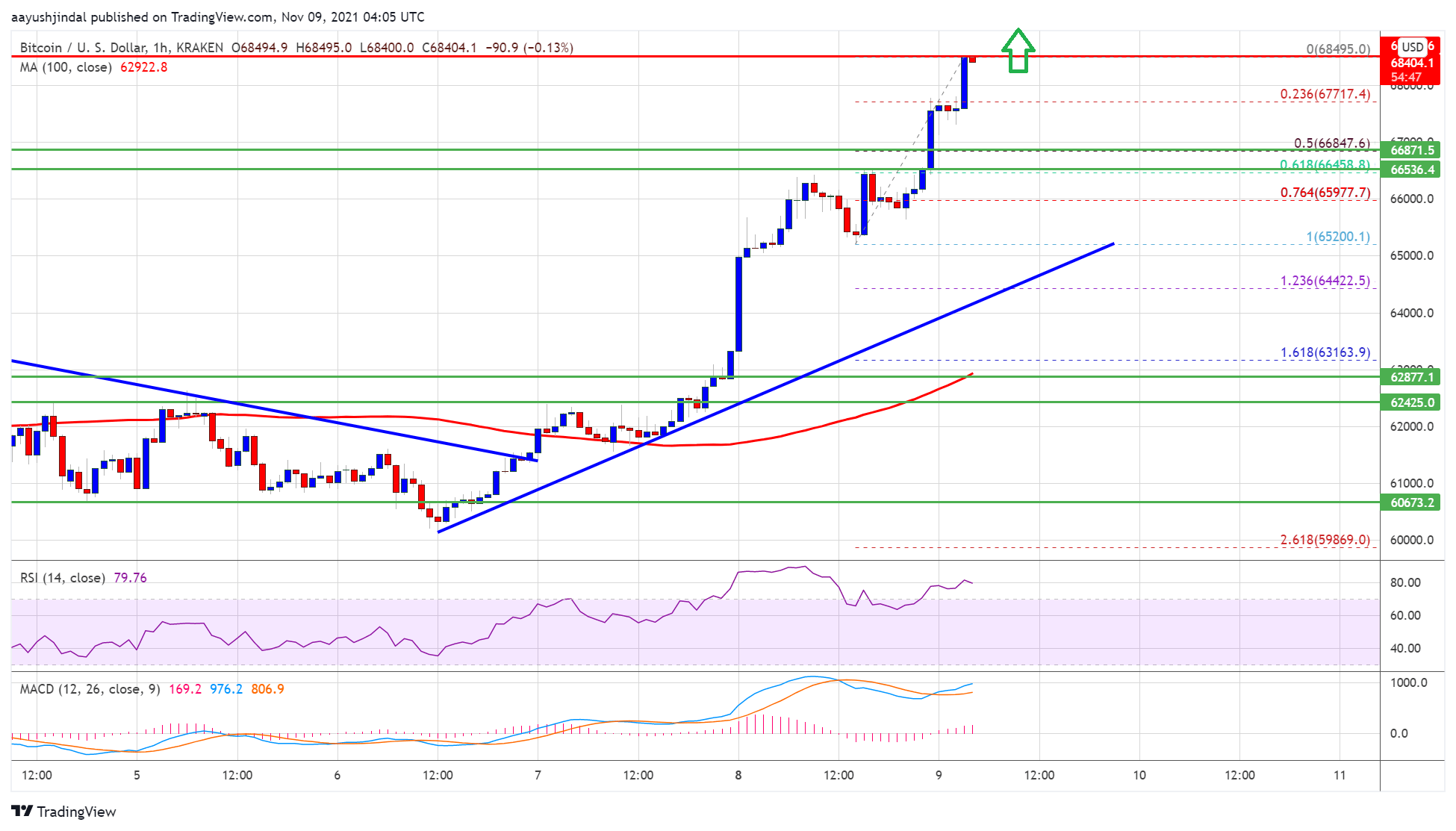 Bitcoin Price