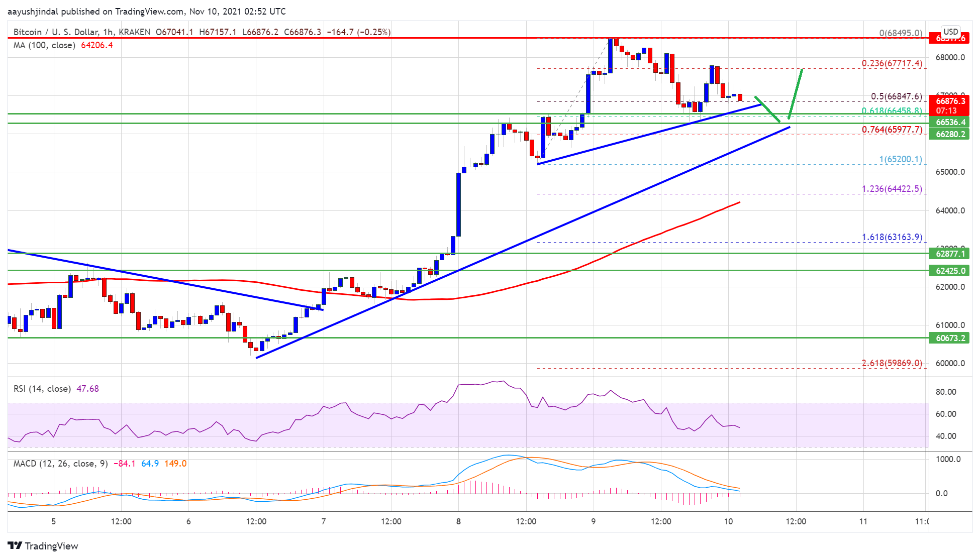 Bitcoin Price