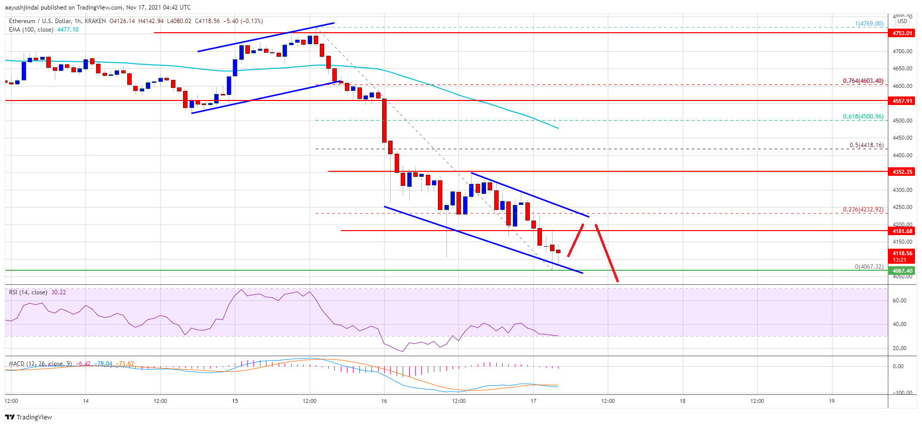 Ethereum Price