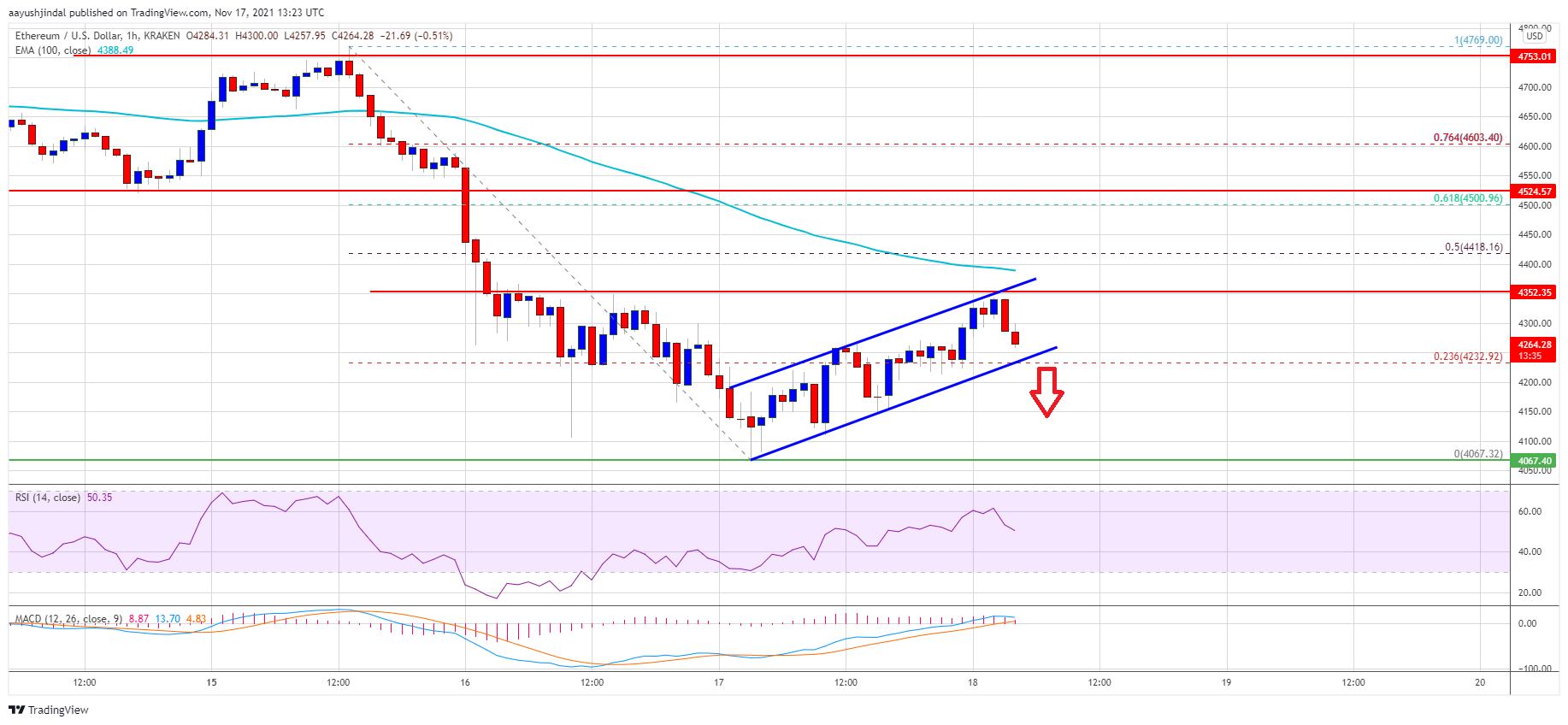 Ethereum Price