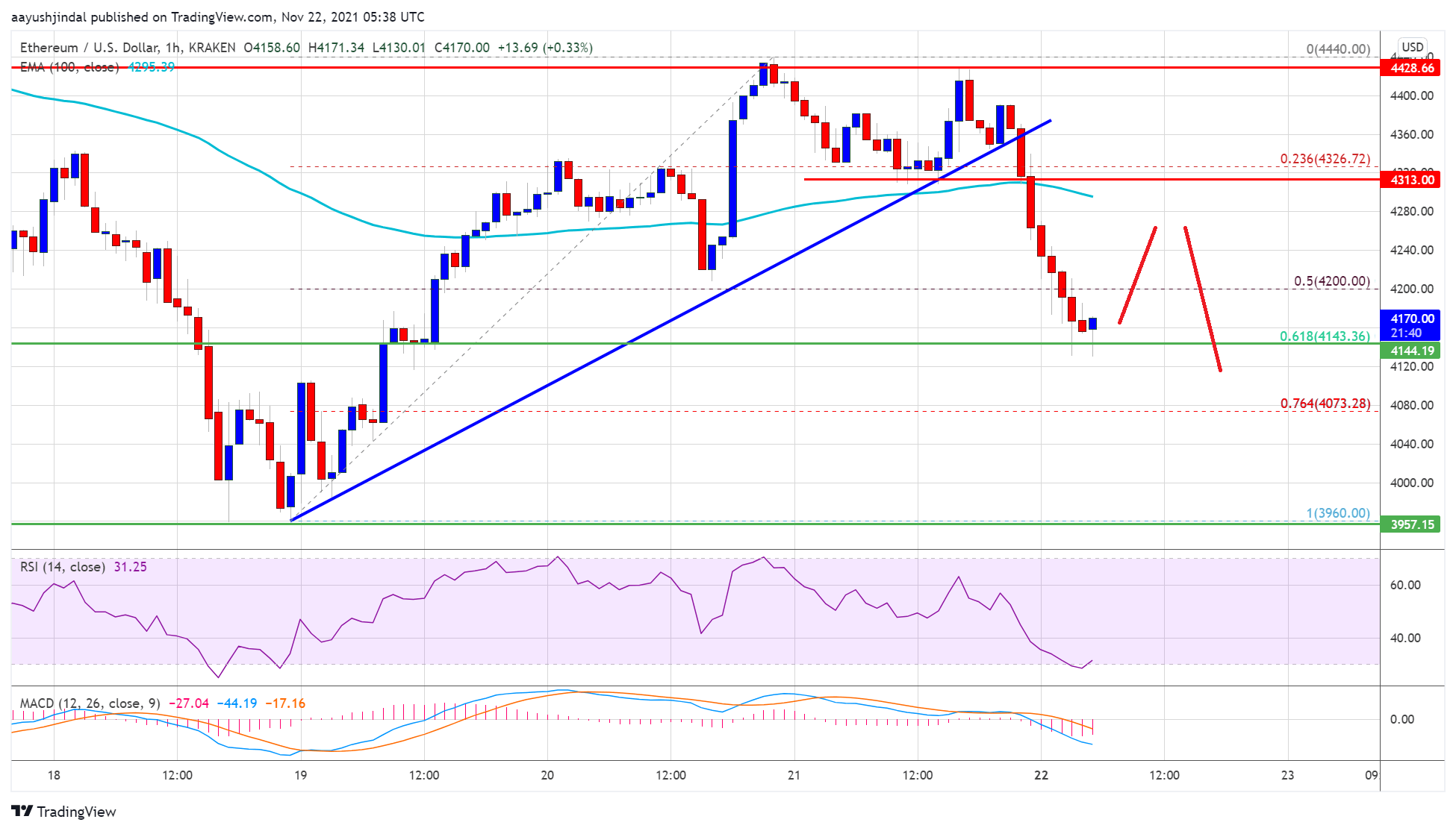 Ethereum Price