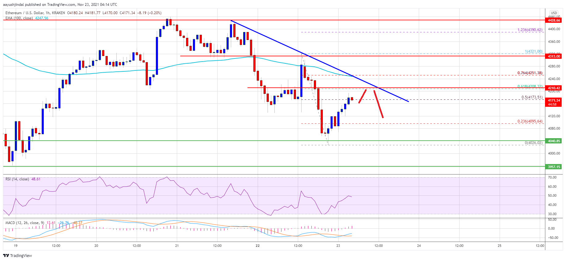 Ethereum Price