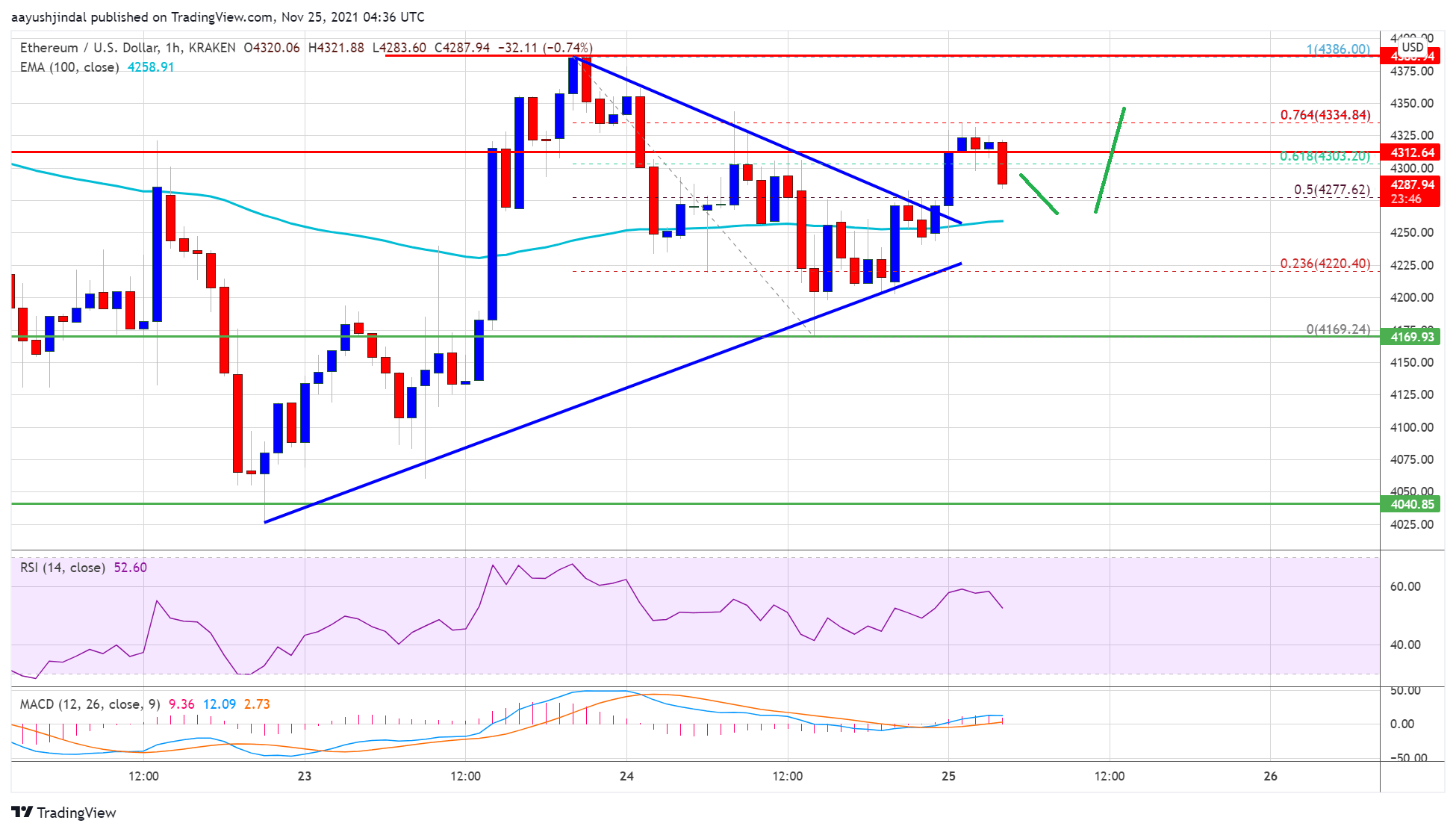 Ethereum Price