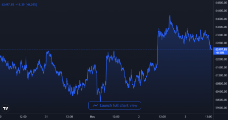 Bitcoin Price Chart