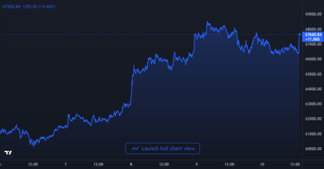 Bitcoin Price Chart