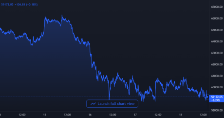 Bitcoin Price Chart