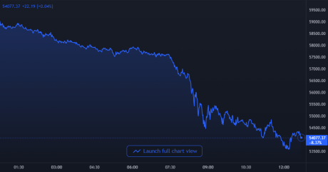 Bitcoin Price Chart