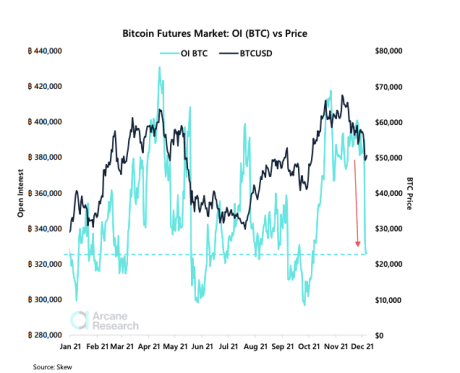 Chart showing bitcoin open interest crash