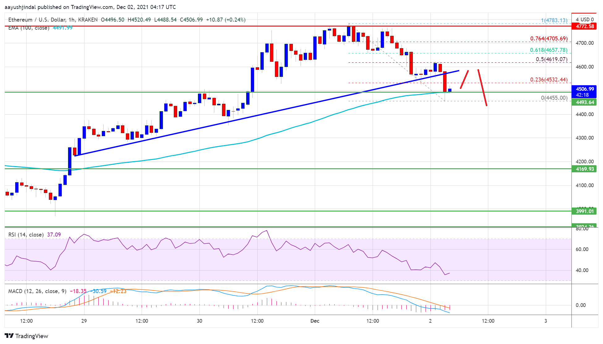 Ethereum Price