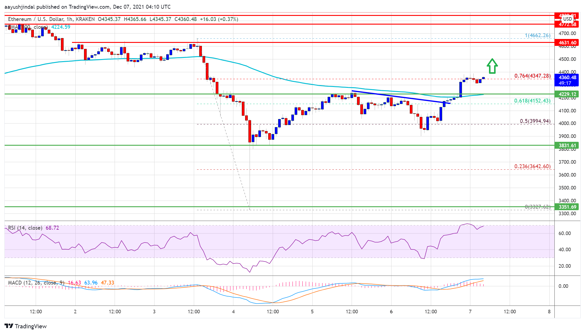 Ethereum Price